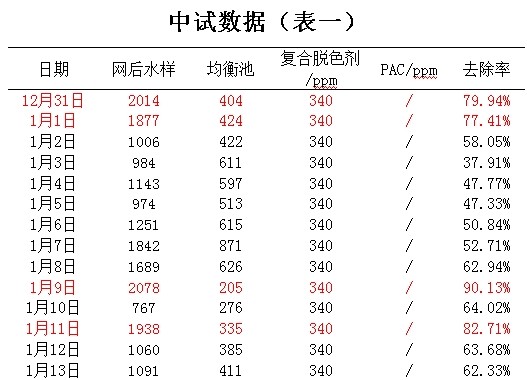 中試數據表